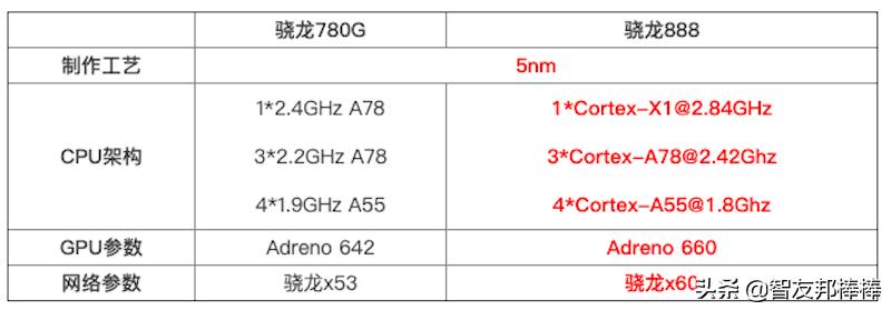 骁龙865骁龙780g,高通骁龙780g怎么样