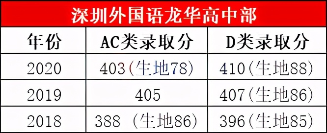深圳的四大八大是哪些学校,深圳八大高中录取人数