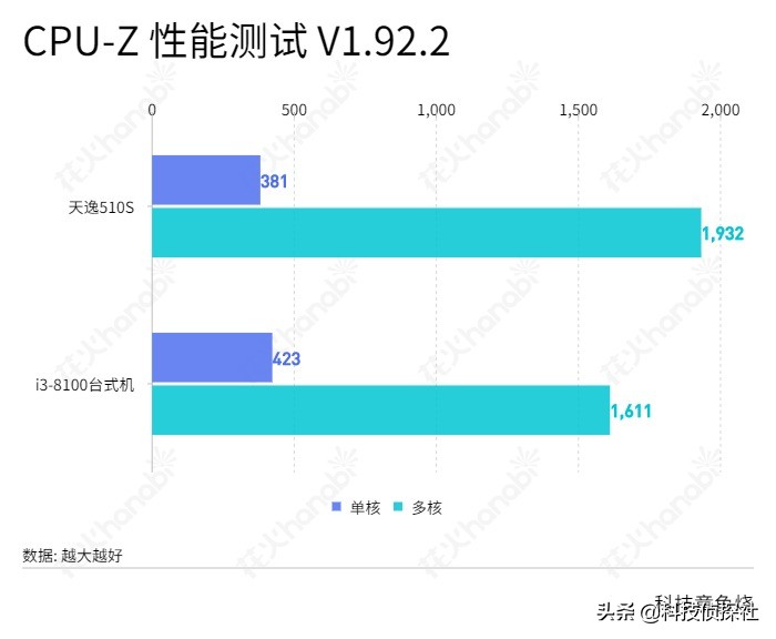 7.4l小机箱,联想天逸510s2020款硬件配置