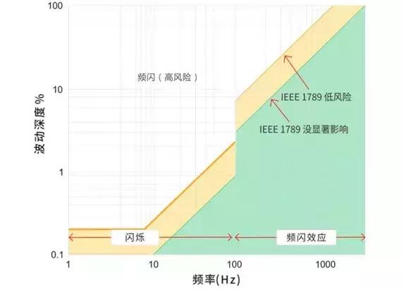 灯具频闪的检测方法,灯具频闪怎么用手机看