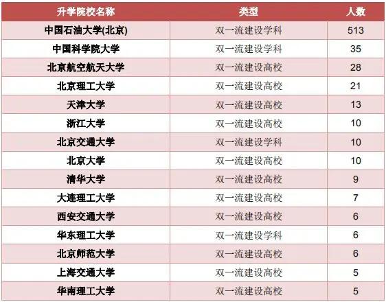 北京高校解读（十一）中国石油大学