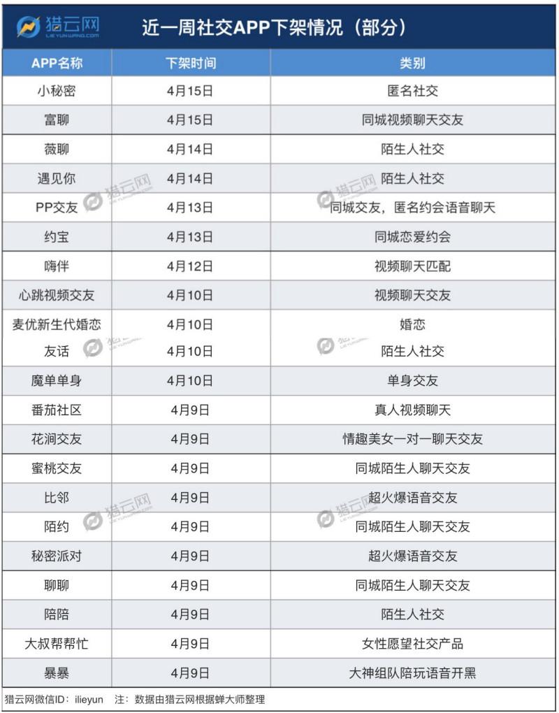 9款社交APP涉黄下架背后：我们挖出了爱情银行和YY李学凌的身影