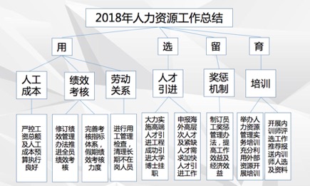 如何写出高水平的年终总结,如何用三点论写年终总结