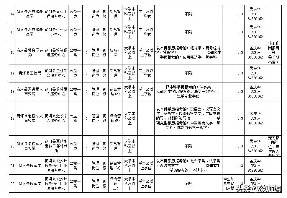 工作招聘济南商河县,济阳区2022年事业单位招聘公告