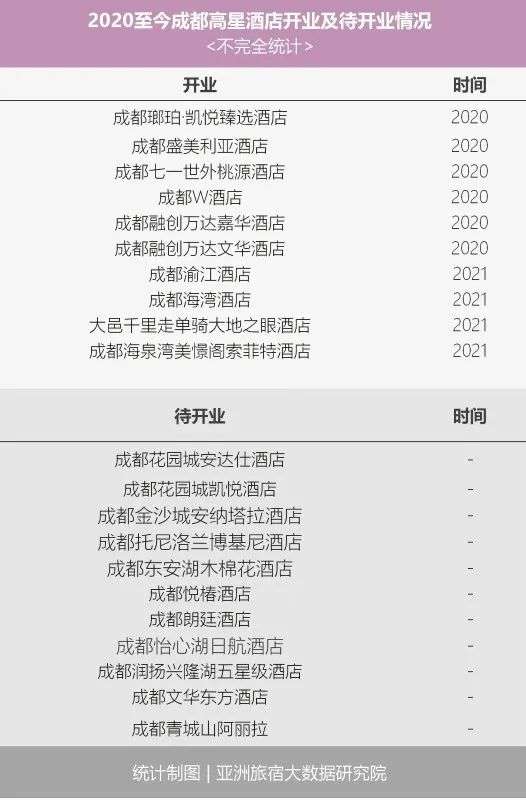 成都,为何成为中国酒店第一城?