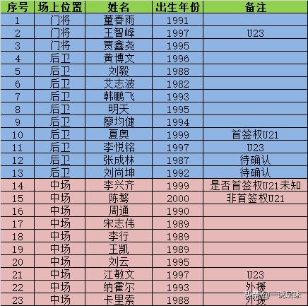 武汉卓尔一线队员,2022武汉卓尔队名单