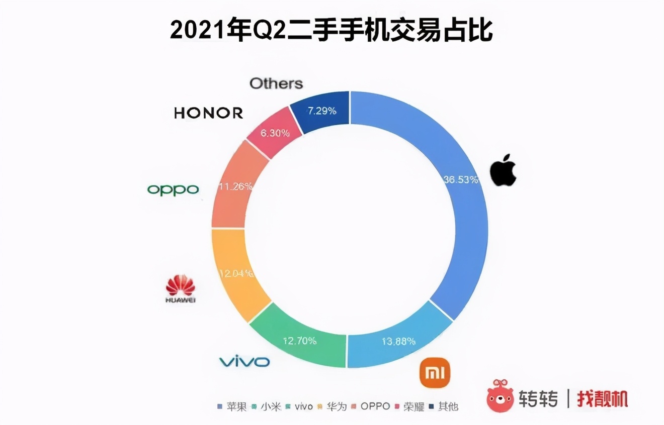 哪一款手机销量最好排行榜,目前手机销量最好的是哪款