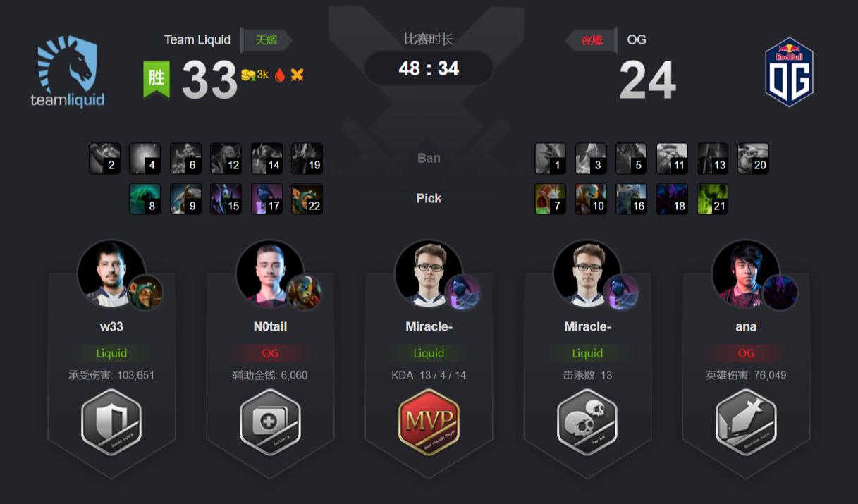 DOTA2-TI9落幕：OG战队完成史上首个二连冠，决赛回顾OG是真强