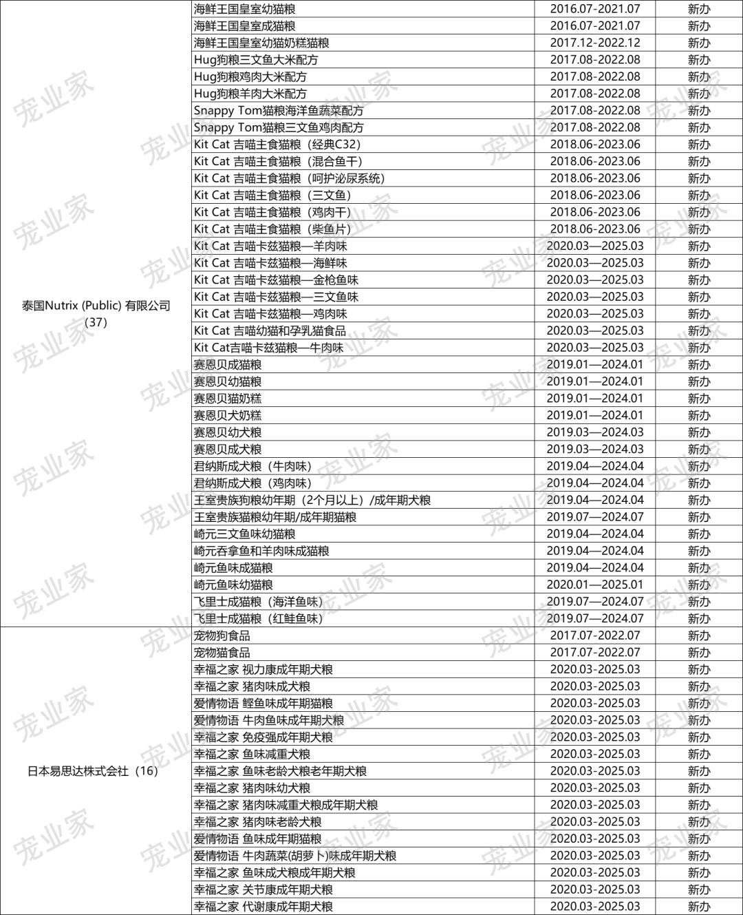 收藏|这930款进口主粮,哪一个你卖过?