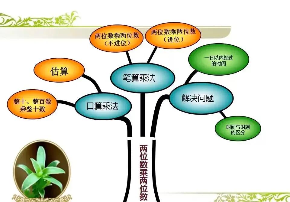三年级上册数学1到4单元思维导图,思维导图模板100张数学三年级下册