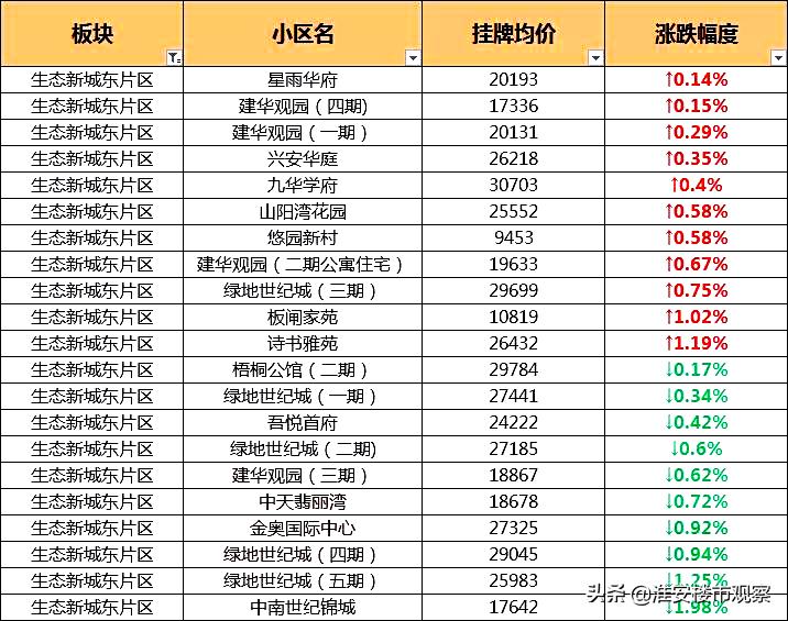 最近淮安二手房降价了吗,淮安市楼市降价