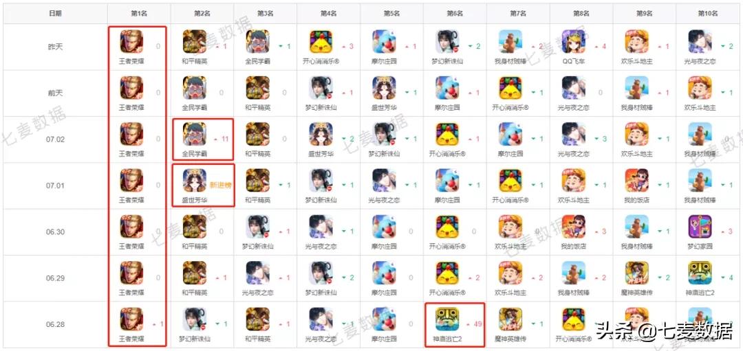 “我”系列超休闲游戏再发力，一周获量21w+;苹果员工可在家办公