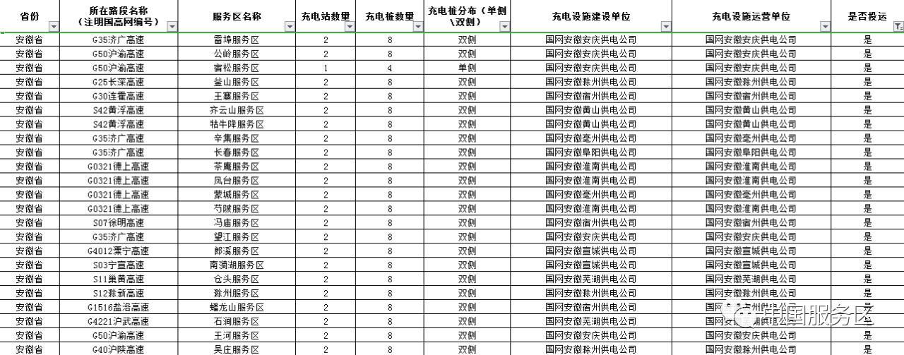 值得收藏，2020年高速服务区充电桩最全整理好用行程规划app推荐