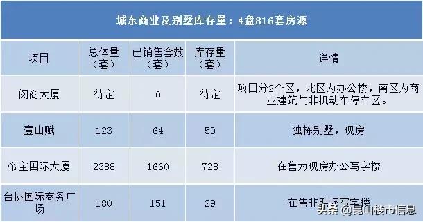 昆山楼市最新库存量,昆山市楼市最新库存量