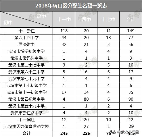 武汉市各初中分配生名额分布,武汉32中分配生