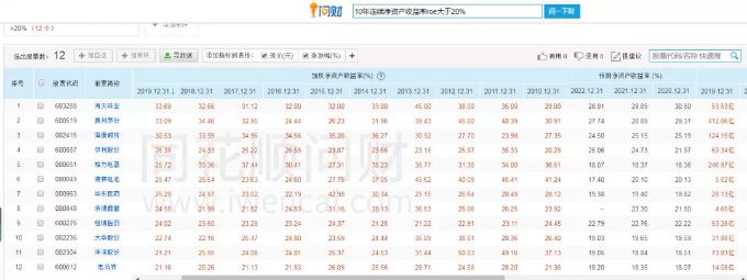 净资产收益率大于20%上市公司,净资产收益率最高的上市公司