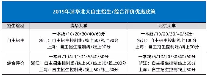 清华北大升学途径,上清华北大的途径