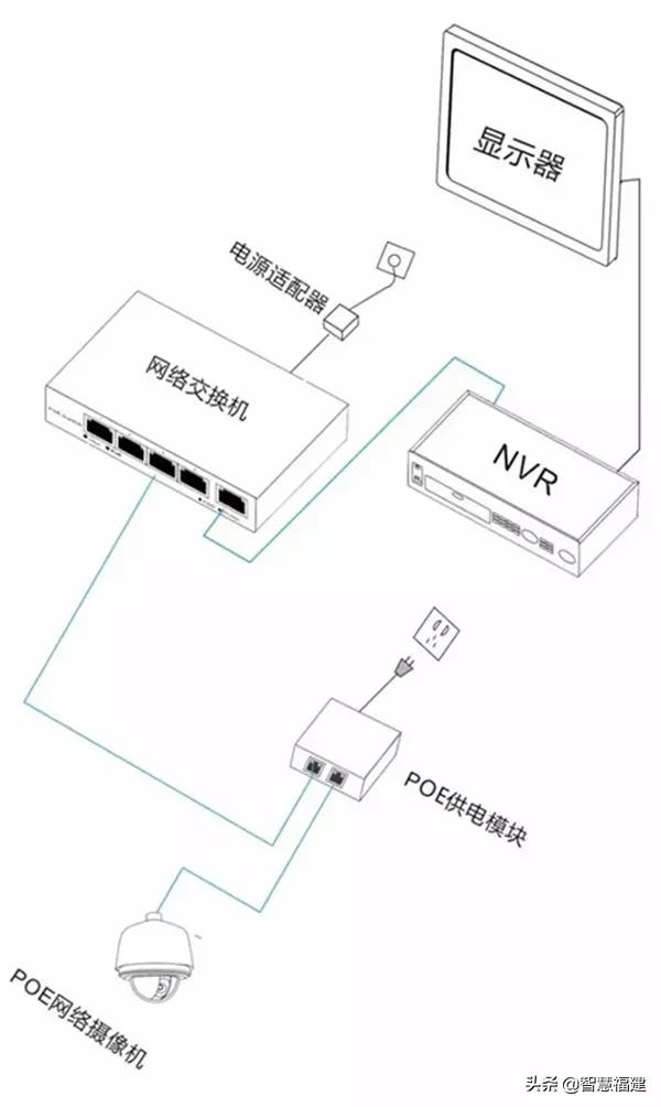 视频监控的电源供电方式,家用监控哪种供电方式好