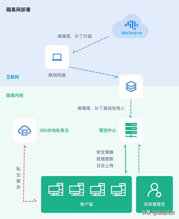 铭冠网安360终端安全管理系统｜360企业版杀毒软件解决方案