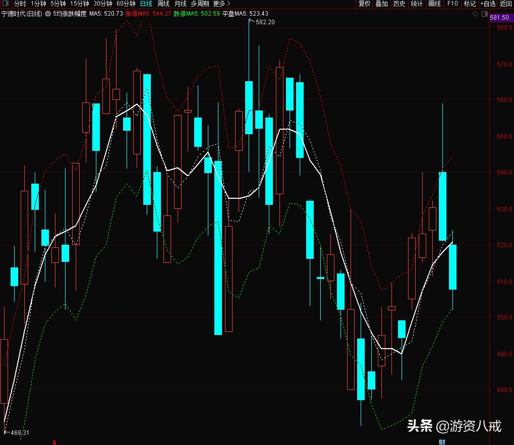 5日均线买入绝招视频,5日均线最佳操作方法