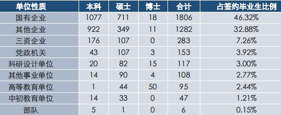 中国石油大学（华东）2019届毕业生就业报告：37%去世界500强就业