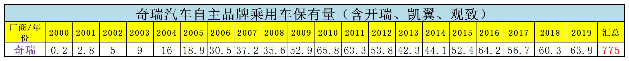 为什么奇瑞的车型只停产而不换代,奇瑞车系列全部车型上市时间