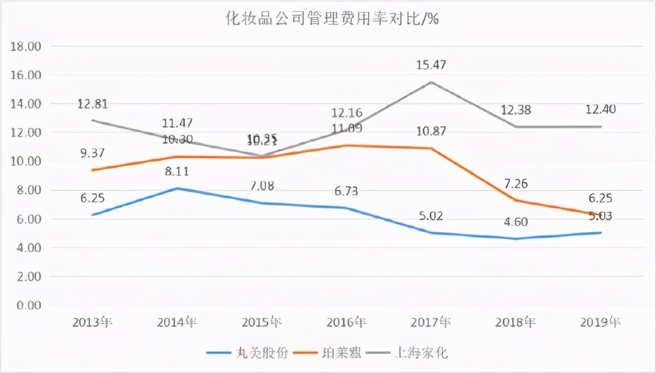 上海家化会是下一个欧莱雅吗,欧莱雅上海家化