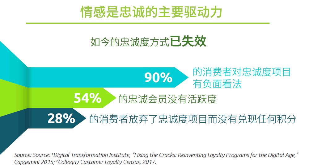 体验|凯捷咨询:品牌忠诚度的情感动力