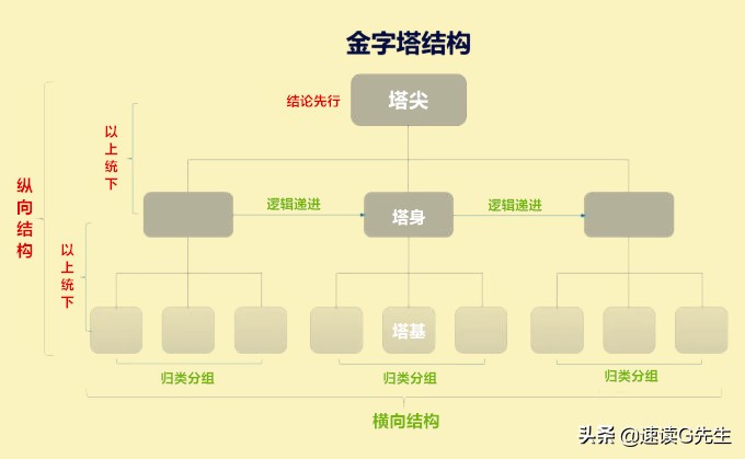 怎么样逻辑清晰的表达一件事情,如何进行逻辑清晰的表达