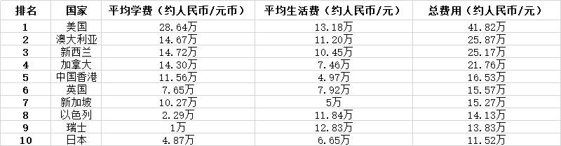 去日本留学哪些费用最低,去日本留学有哪些费用