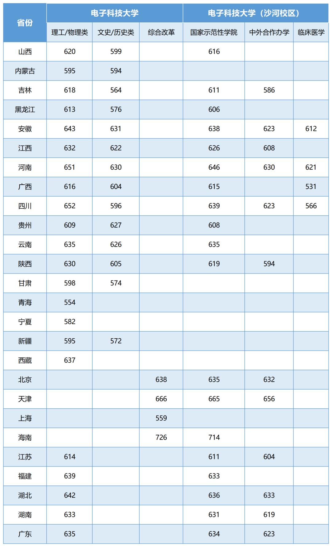 电子科技大学2021年各省份提档分数线，哪个省最高？