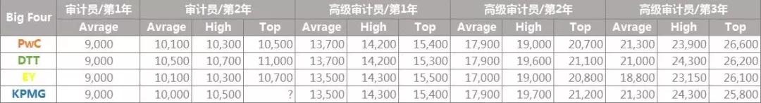 华为财经offer难度,华为财务和四大审计对比