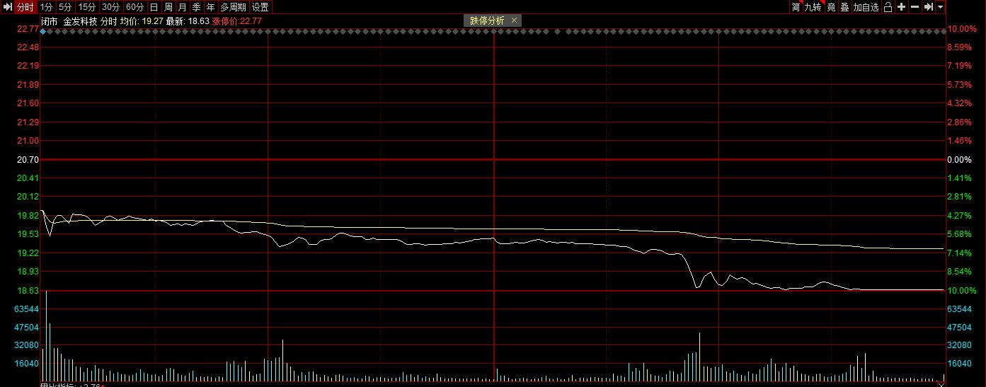 金发科技为啥一跌再跌,金发科技股怎么了