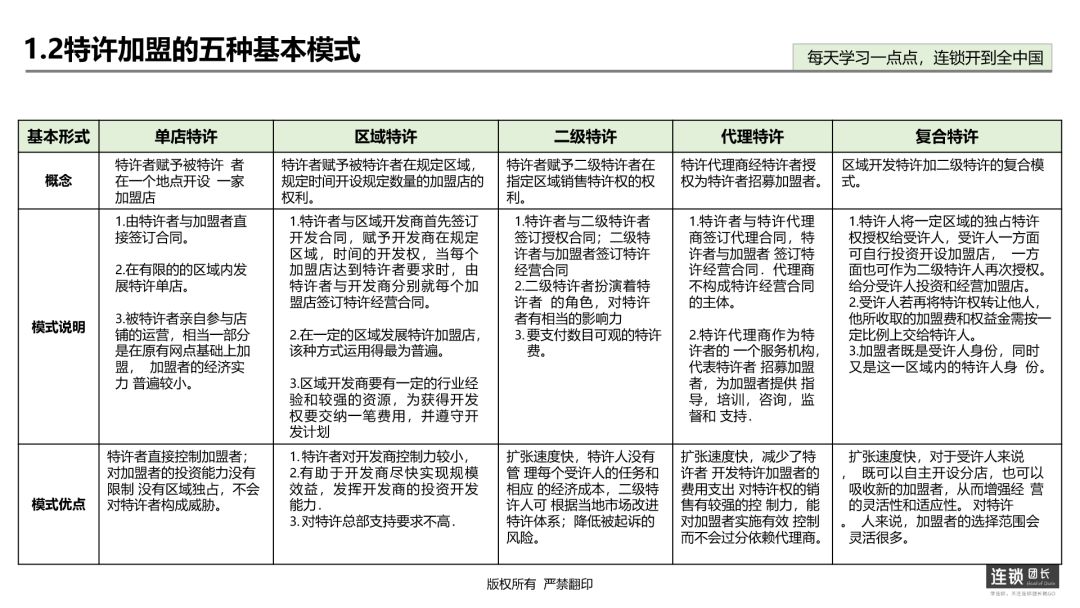 加盟连锁五大模式,连锁餐饮招商加盟方案计划书