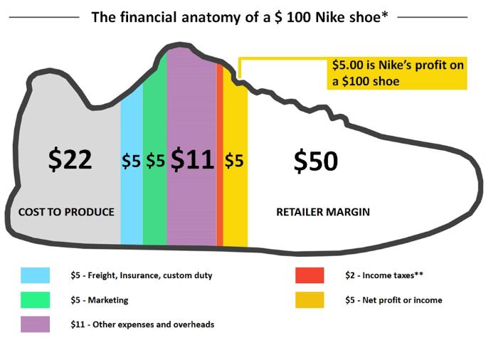一双耐克鞋能赚多少钱,一双耐克鞋的价格怎么有好几种