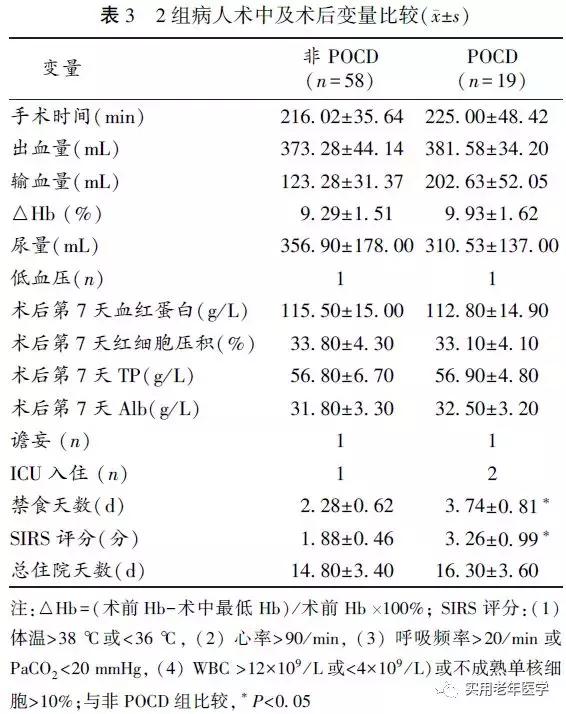 老年病人结直肠癌根治术后早期认知功能障碍的危险因素分析