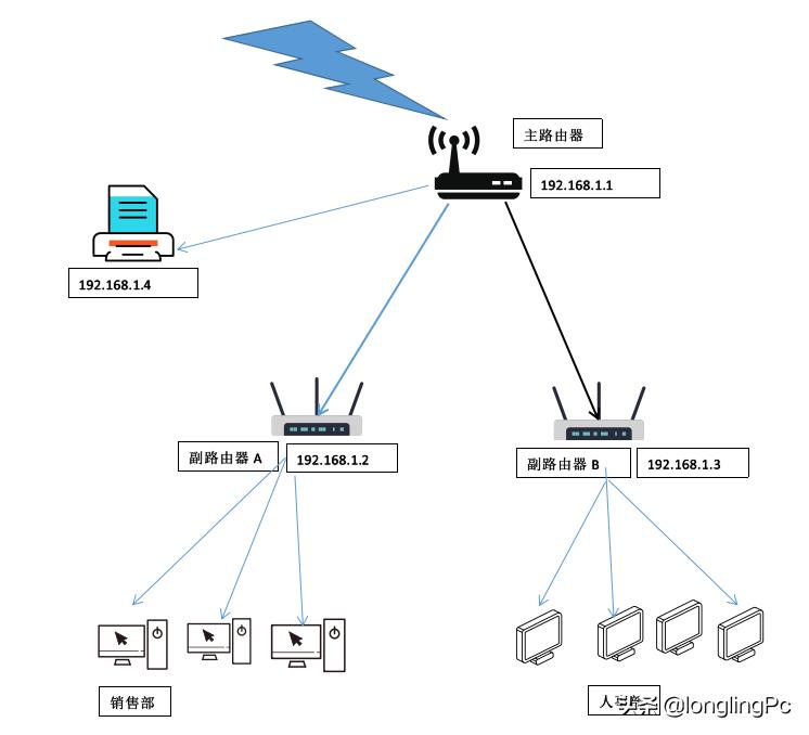 局域网内多台路由器如何设置,单位局域网怎么连接路由器