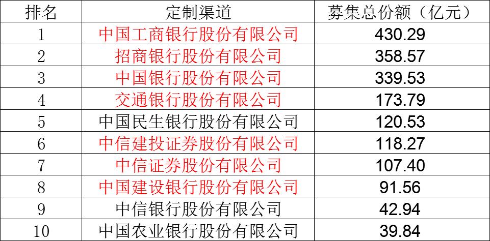 基金选银行定制,等于投资上“双保险”