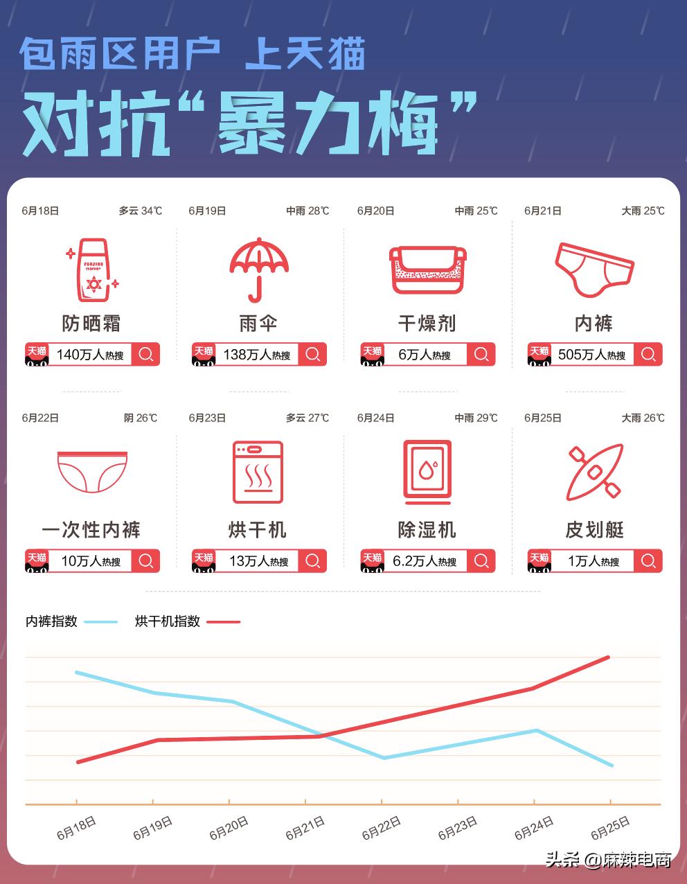 天猫上每多售出一台烘干机，就会减少500人搜索*裤内**