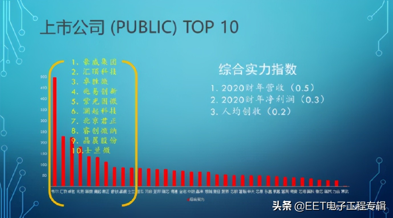 2020十大中国ic设计公司,国内2017年ic设计排名