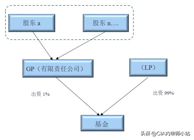 gp基金管理人,gp和基金管理人的关联关系