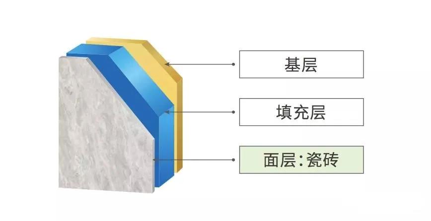 整体卫浴的市场趋势,2022年瓷砖市场规模
