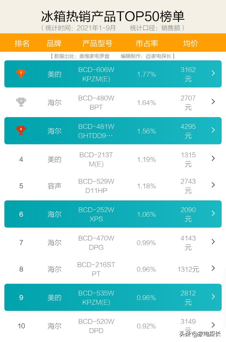 2023年冰箱品牌销量排行在哪里看,2021年海尔性价比最高的冰箱推荐