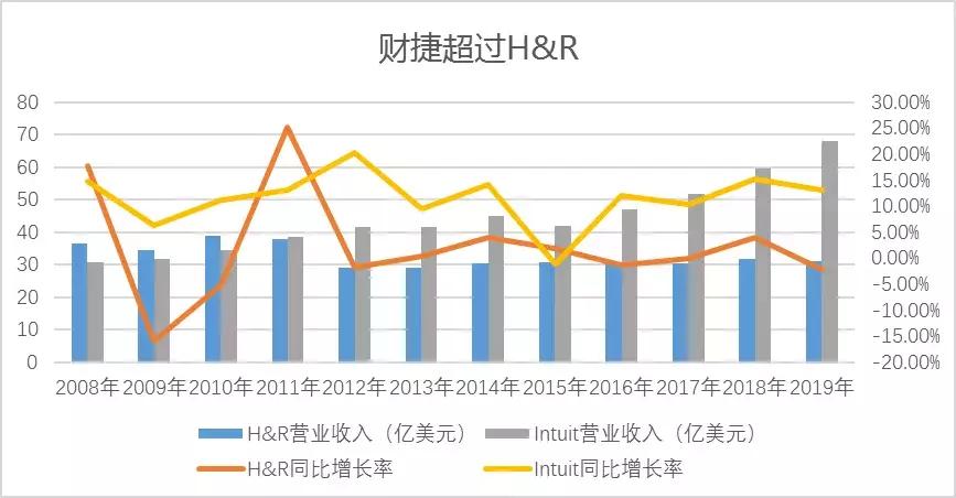 你还在线下代理记账吗？美国线下记账巨头已被在线服务商颠覆