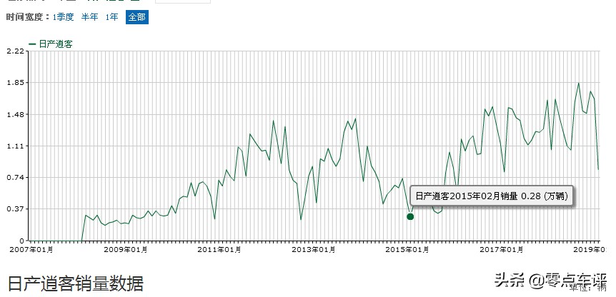 2019款逍客卖多少钱,逍客15万落地