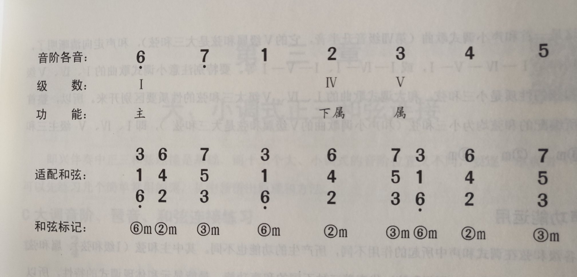 小调配和弦的完整版教学,和声和弦编配歌曲