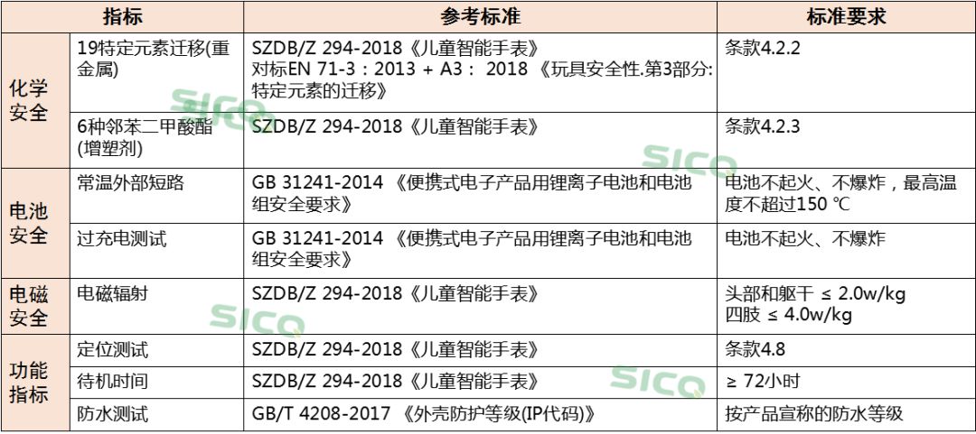 阜城一儿童电话手表上课时突然自燃！家长们要注意了…