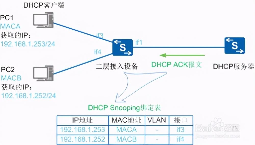 华为交换机dhcp配置注意事项,华为交换机开启dhcp的配置