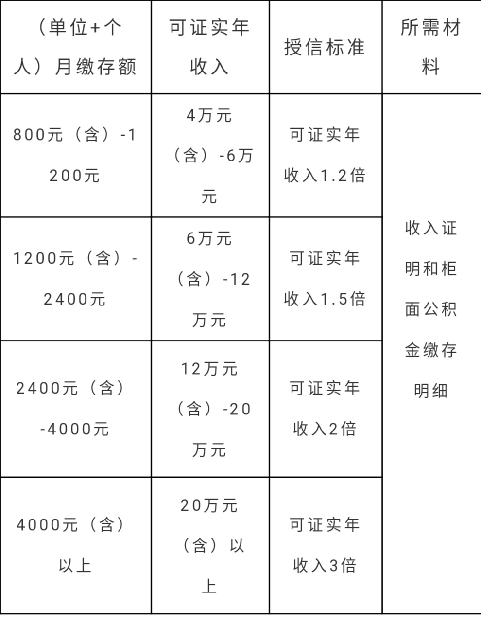南京银行信用贷款要求什么条件,南京公积金信用贷