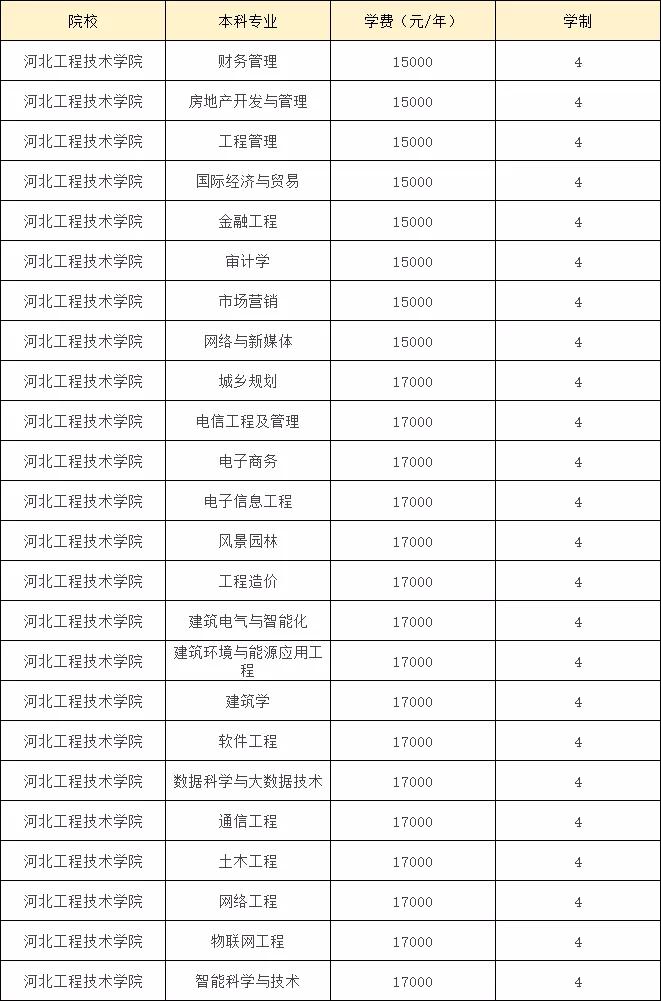 学姐带你看院校|河北工程技术学院